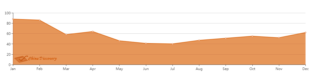 Average AQI of Guilin