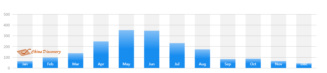 Average Rainfall of Guilin