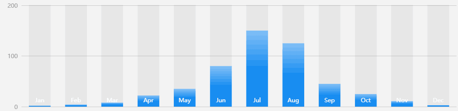 Average Rainfall of Tianjin