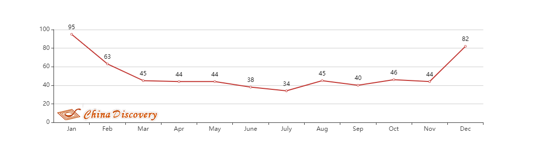 Average AQI of Zhangjiajie