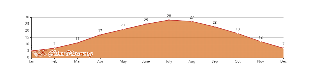 Average Temperature of Zhangjiajie